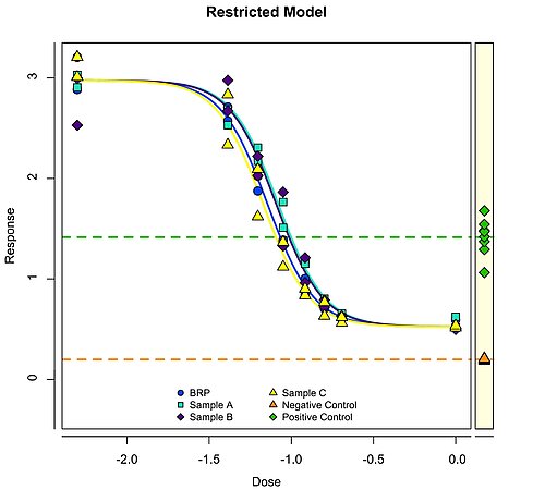 Nonlinear quantitative response assay